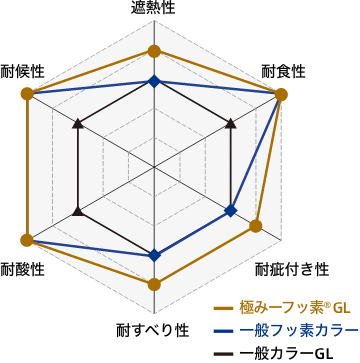 極み-フッ素®GL｜商品情報［カラー鋼板］｜JFE鋼板株式会社