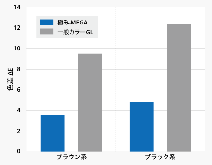 極み-MEGA®｜商品情報［カラー鋼板］｜JFE鋼板株式会社