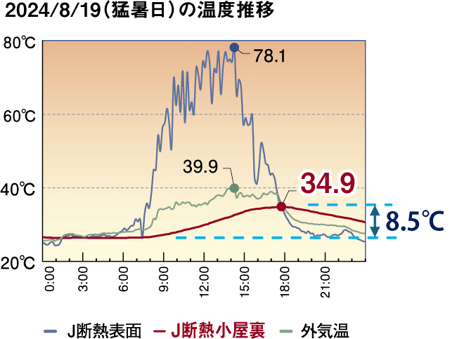 2024/8/19（猛暑日）の温度推移