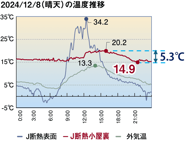 2024/12/8（晴天）の温度推移