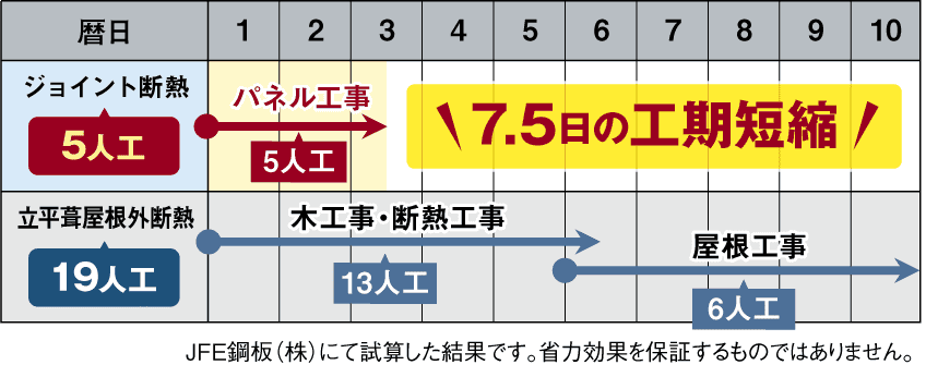 工期短縮比較表
