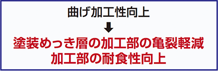 曲げ加工性向上 塗装めっき層の加工部の亀裂軽減 加工部の耐食性向上